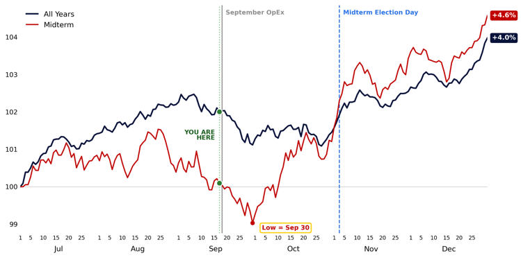 S&P 500 second half performance in midterm years