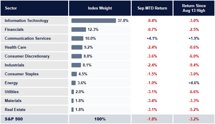 S&P 500 sector weight performance month to date and since all-time high