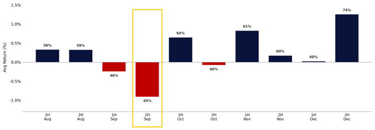 S&P 500 half-month seasonality into and out of the September window