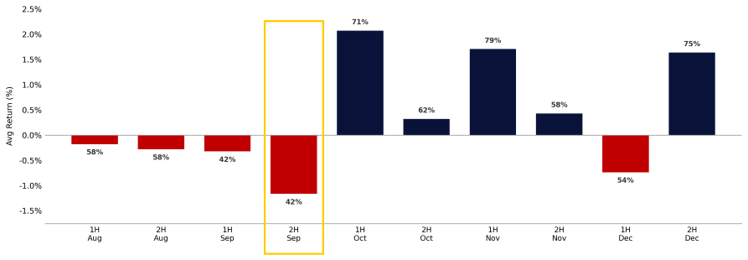 S&P 500 half-month seasonality midterm years