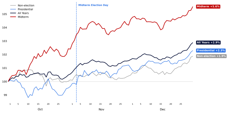 S&P 500 Q4 performance by election year type