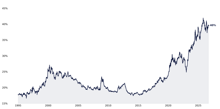 Combined index weight of the 10 largest S&P 500 companies since 1995