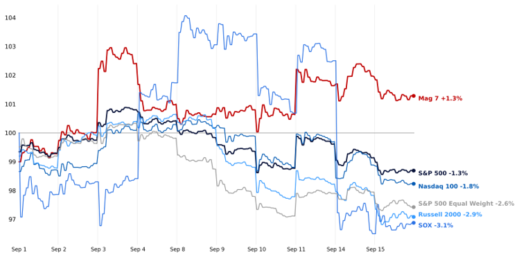 Mag7 SPX SPW NDX RTY SOX performance month to date