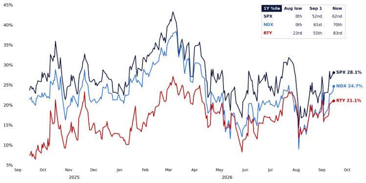 One month normalized put call skew one year lookback