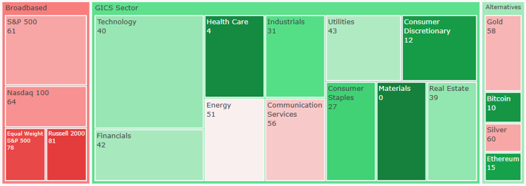 One month normalized put call skew by sector percentile