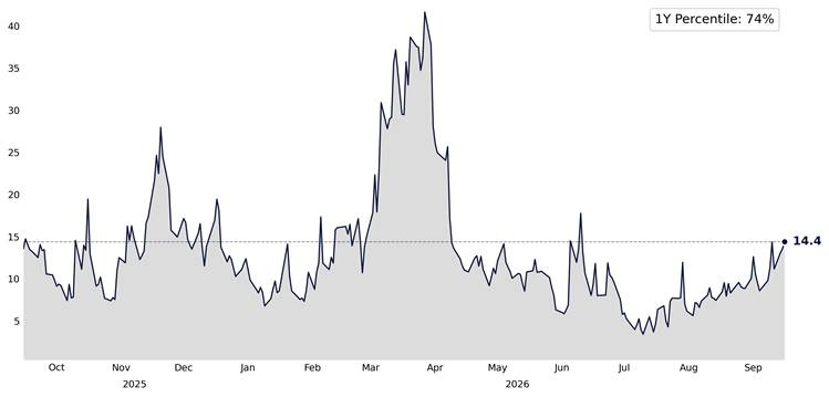 SPX one month implied correlation one year lookback