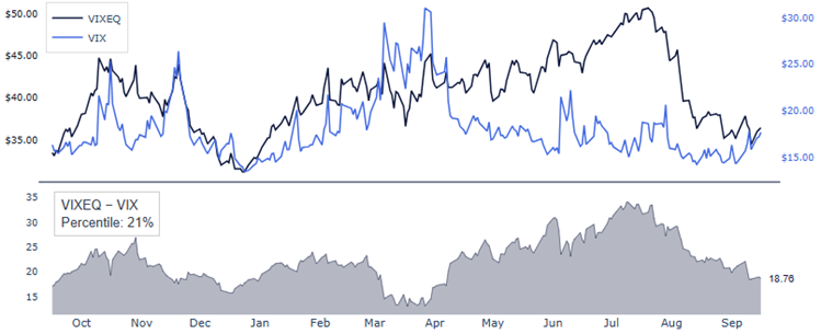 VIXEQ versus VIX one year lookback