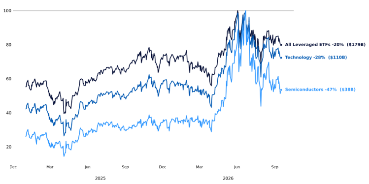 Leveraged ETF assets under management indexed to June peak