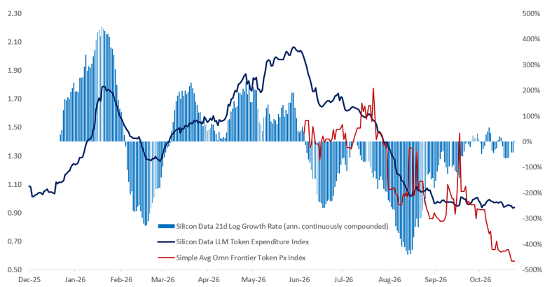 Token Prices Have Declined Significantly