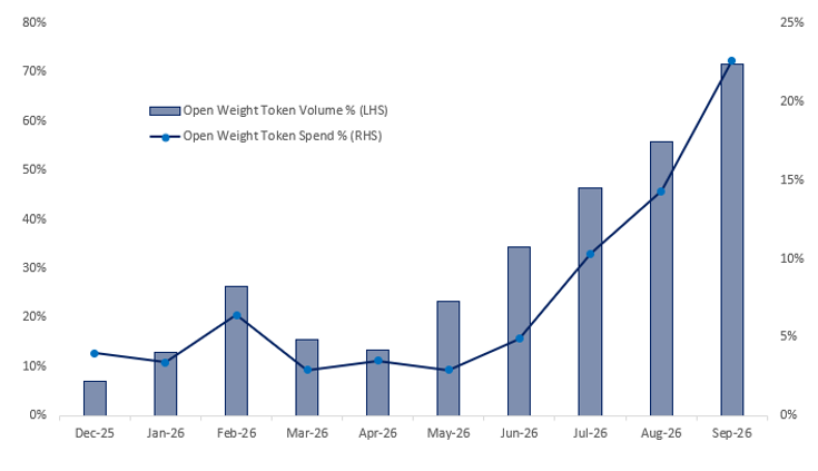 Open Weight Volumes Are Becoming Dominant on Smart Routers