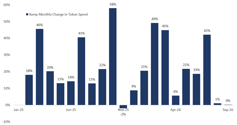 Total AI Spend Growth Has Stalled