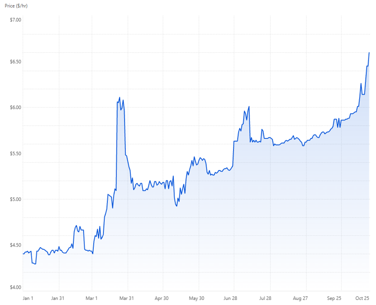 GPU Term Rental Rates Continue to Accelerate Higher