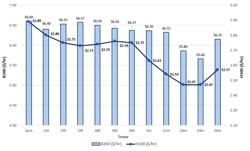 GPU Forward Curve Points to Robust Demand For Compute Persisting