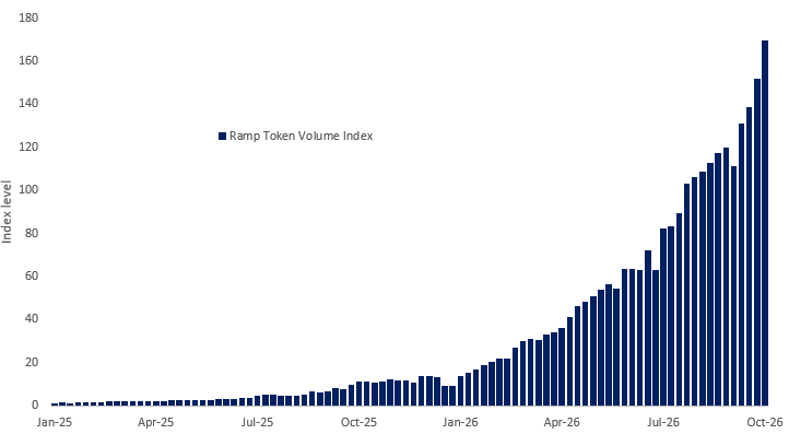 Token Volumes are Rising Rapidly as Inference Demand Grows