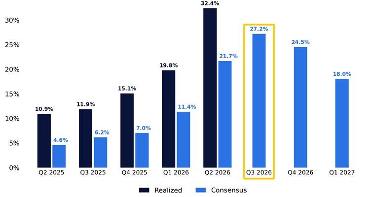 S&P 500 EPS growth, realized vs. consensus, since Q2 2025