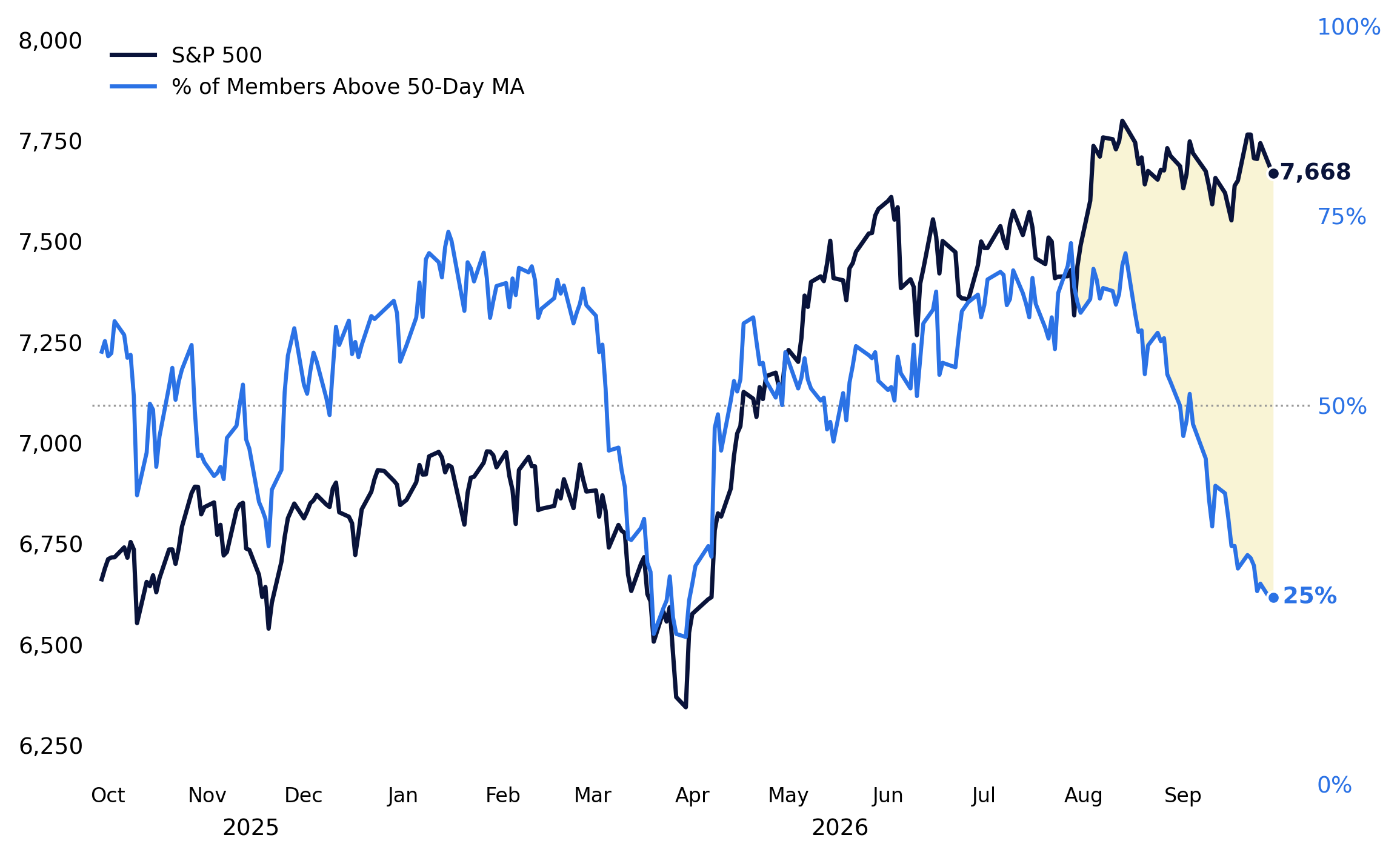 S&P 500 versus percent of constituents above their 50-day moving average