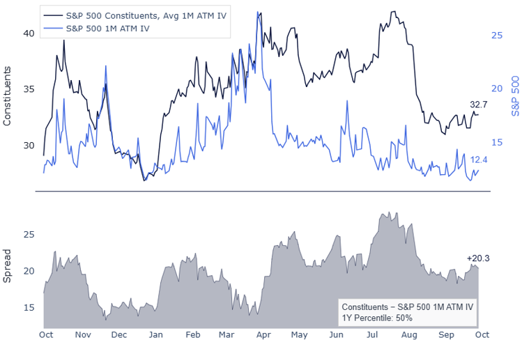 Average S&P 500 constituent versus S&P 500 one-month ATM implied volatility