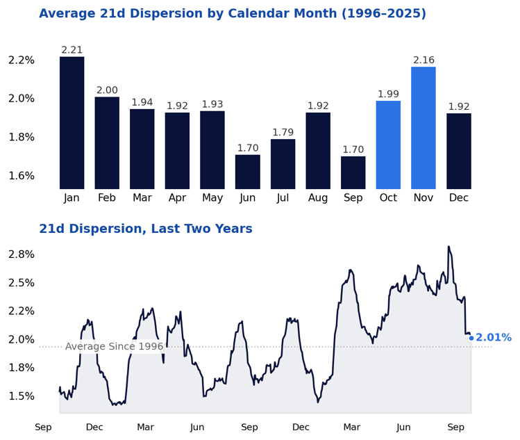 Cross-sectional standard deviation of S&P 500 member daily returns by calendar month
