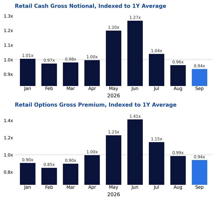 Retail cash gross notional and options gross premium average per session by month