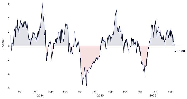 US equity total CTA aggregate positioning z-score since January 2024