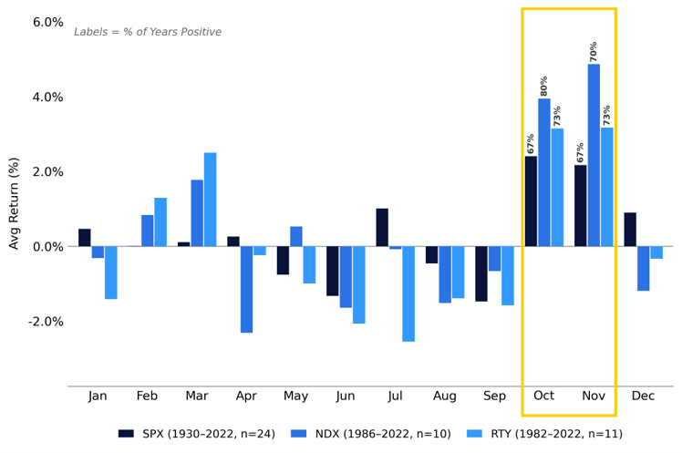 Average monthly return by index midterm years only