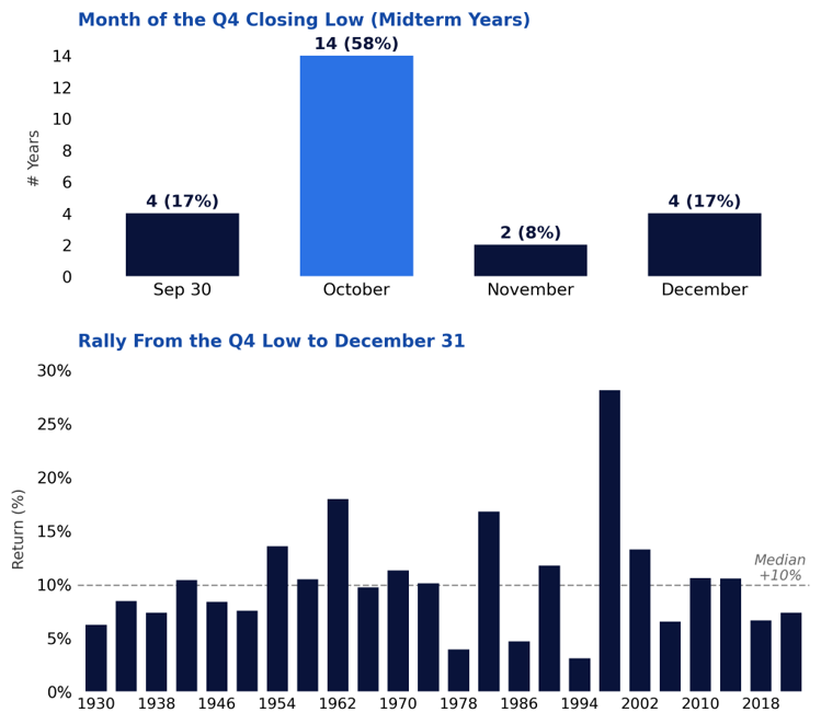 Month of the Q4 closing low and rally to year-end, midterm years