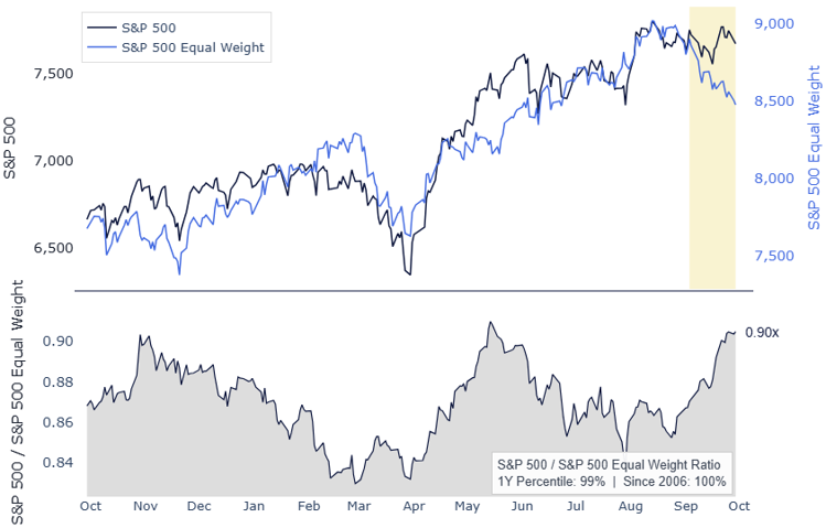 S&P 500 versus S&P 500 Equal Weight ratio near all-time highs