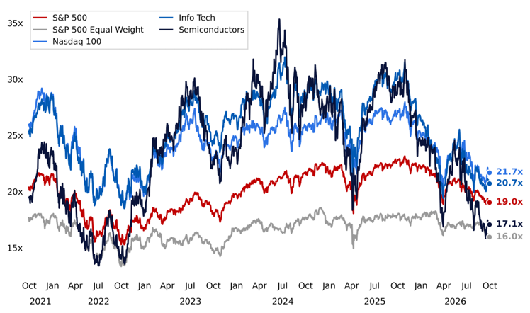 Forward P/E multiples 5-year lookback