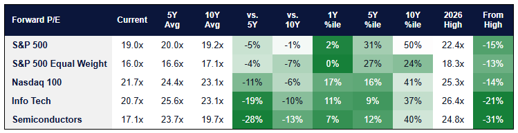 Forward P/E current versus averages, percentiles, and distance from the 2026 high