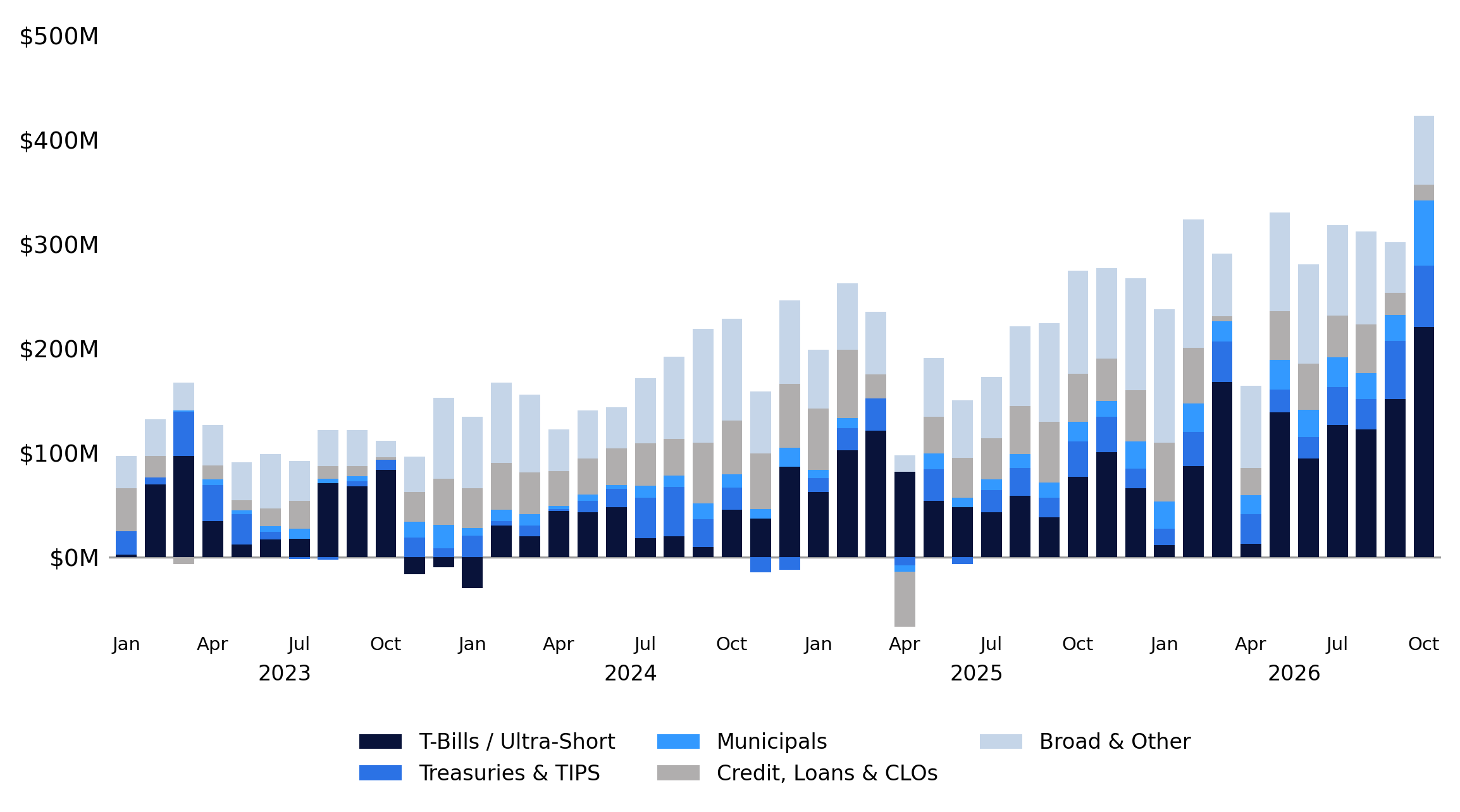 Retail net buying of fixed-income ETFs per session, monthly by segment, January 2023 to October 2026