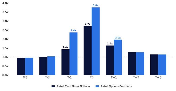Median retail trading activity relative to historical baseline, before and after earnings