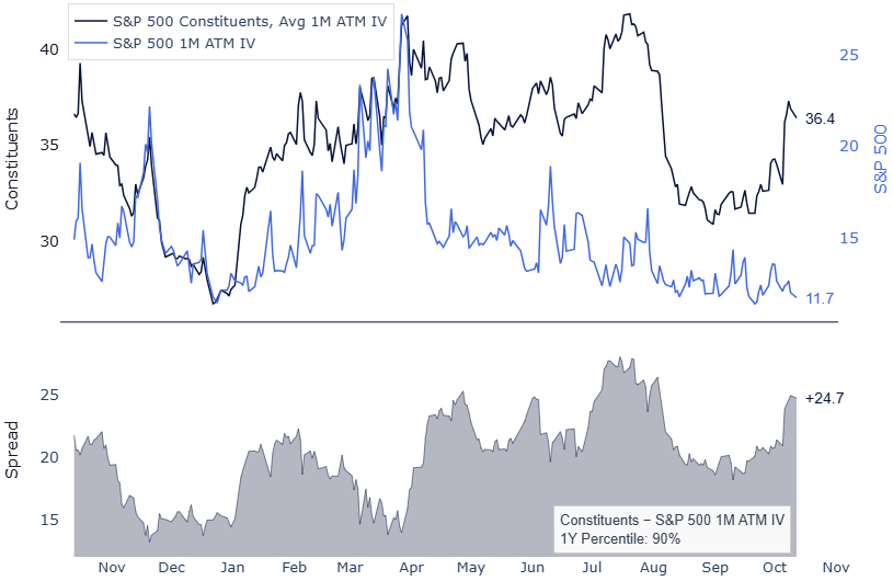 Average S&P 500 constituent vs. S&P 500 1-month ATM implied volatility