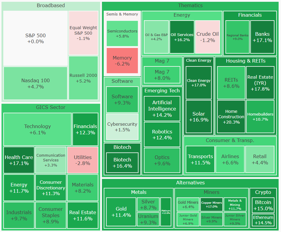 Month-to-date percent change in sector and theme implied volatility relative to SPX