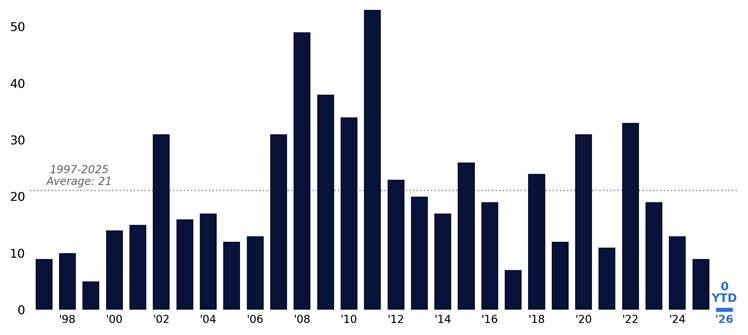 Annual number of NYSE sessions with downside volume at or above 80 percent of total volume, since 1997