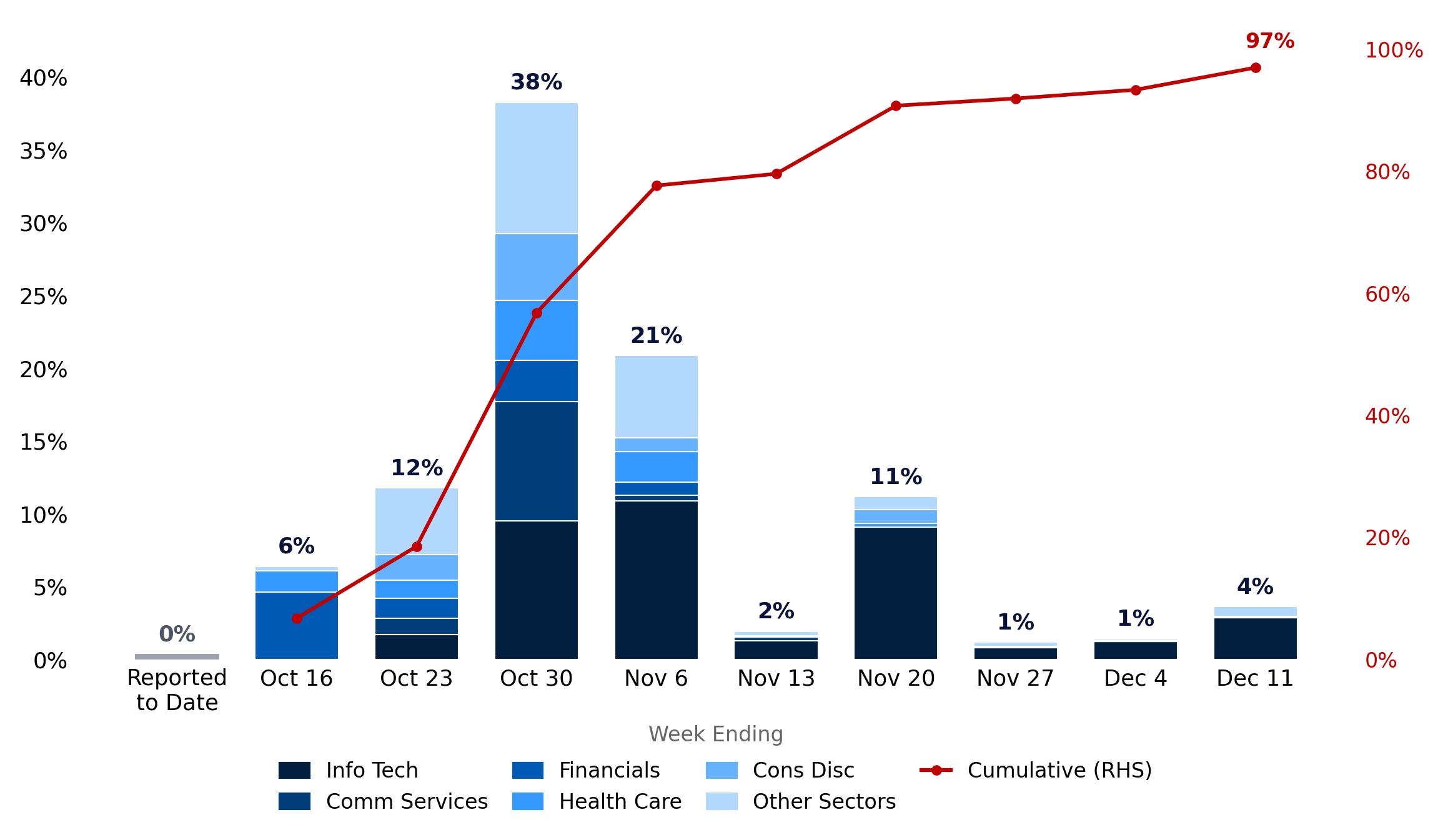 Share of S&P 500 weight reporting earnings by week and sector