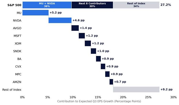 Contribution to expected S&P 500 earnings growth, top 10 contributors vs. remaining companies