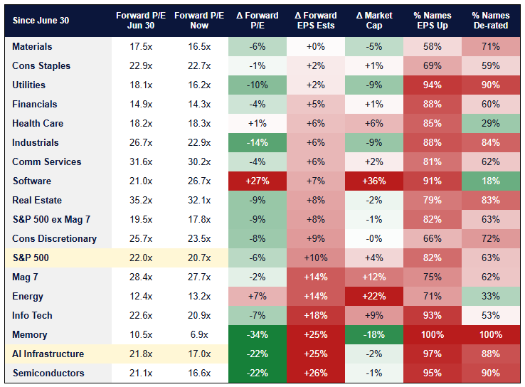 Change in forward EPS estimates vs. forward P/E, June 30 to October 12, 2026