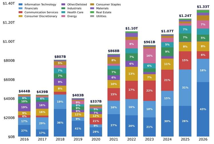 Russell 3000 repurchase authorizations year to date, 10-year lookback