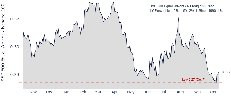 S&P 500 Equal Weight to Nasdaq 100 ratio, 1-year lookback