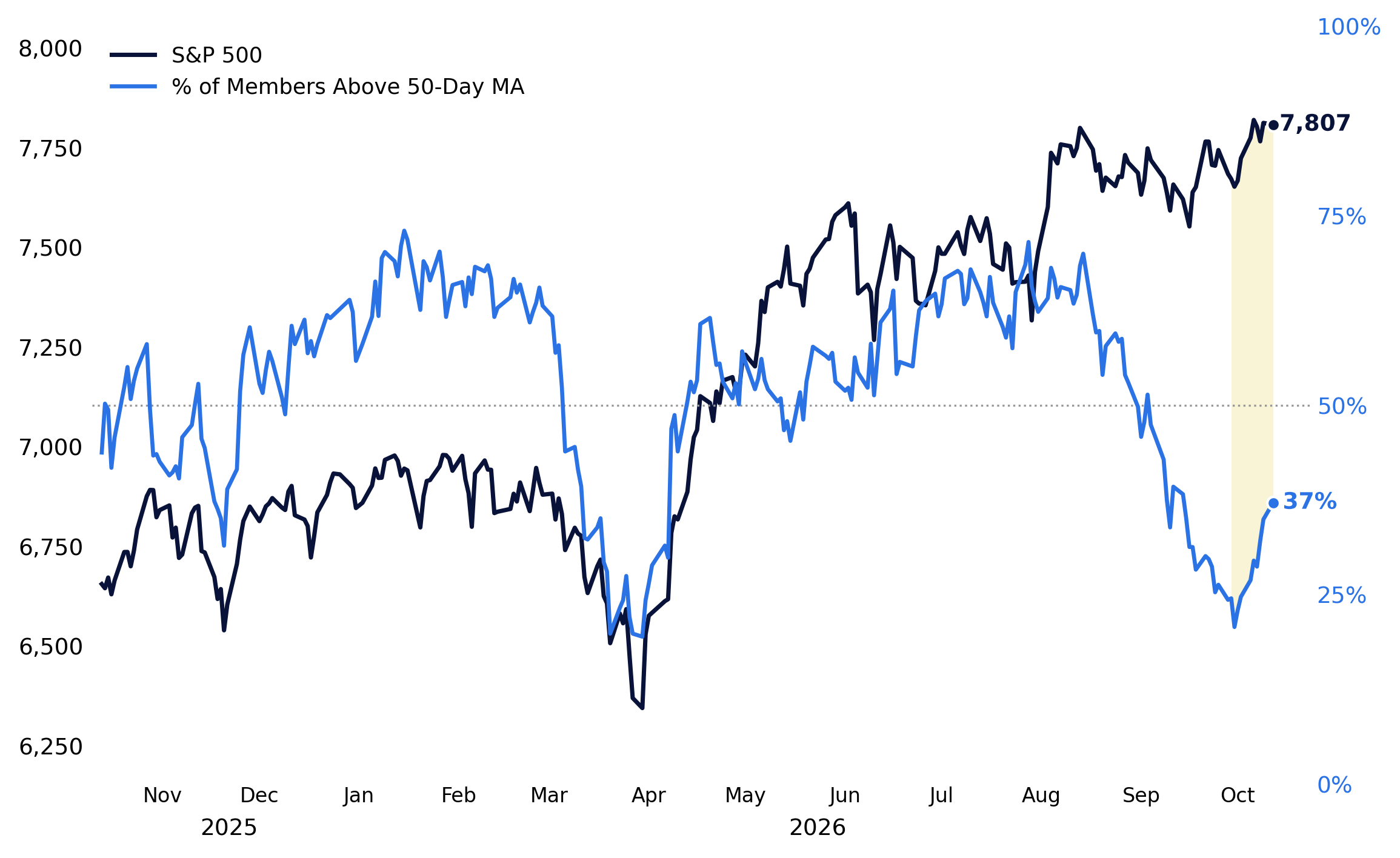 S&P 500 vs. percent of constituents above their 50-day moving average