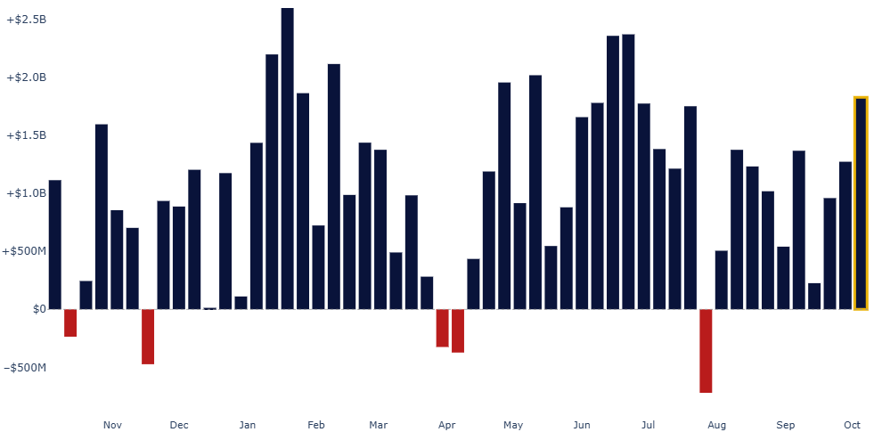 Retail cash equities net notional, average daily by week, 1-year lookback