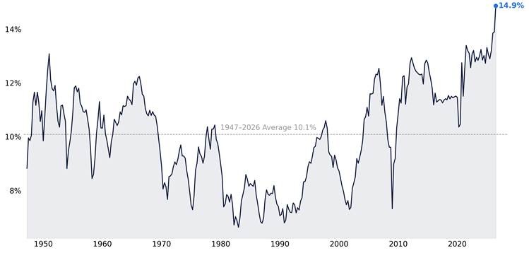 US corporate profits as percent of nominal GDP since 1947