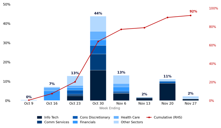 Share of S&P 500 weight reporting by week by sector October to November 2026
